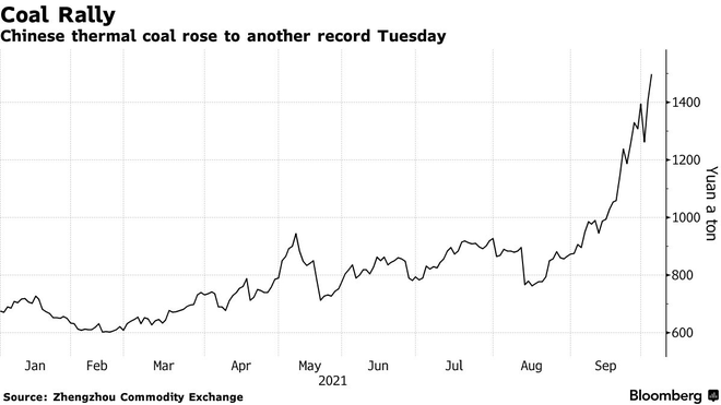 Giá than ở Trung Quốc tăng vọt, liên tục lập kỷ lục mới - 1