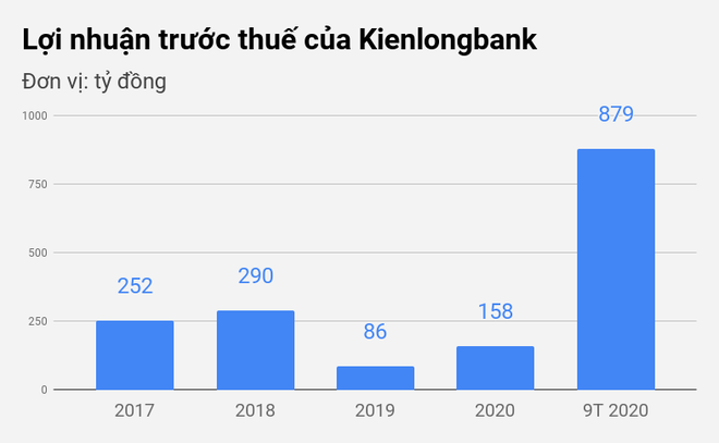 Chủ tịch, CEO 8X và sự xuất hiện của tỷ phú USD trên sàn tại Kienlongbank - 3