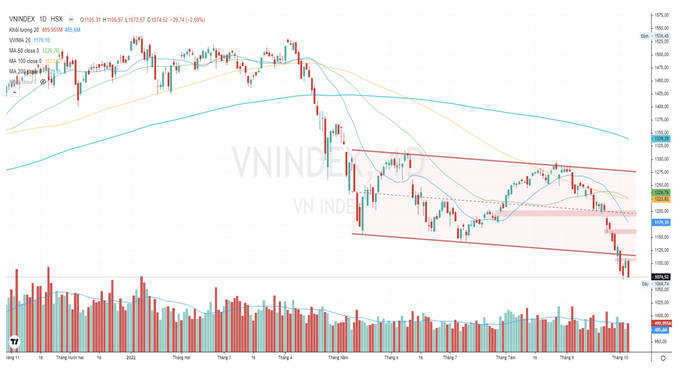 Tâm lý nhà đầu tư rơi vào cùng cực, còn cơ hội nào với VN-Index? - 1