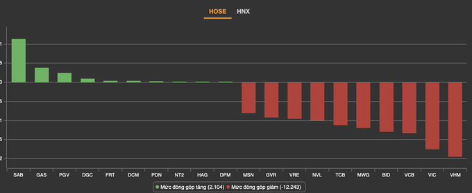 VN-Index thủng mốc 1.000 điểm - 1