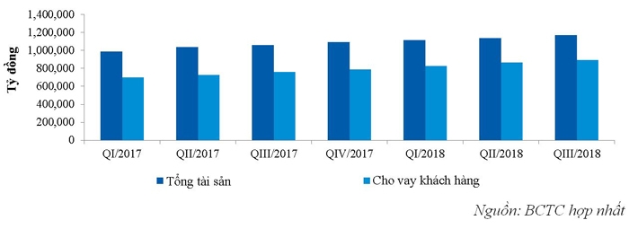 VietinBank: Lợi nhuận trước thuế toàn hàng hợp nhất 9 tháng năm 2018 ước đạt 7.596 tỷ đồng