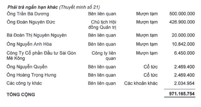 Thời khó, bầu Đức cho công ty vay nợ 427 tỷ đồng