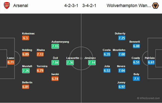 link xem truc tiep bong da arsenal vs wolves ngoai hang anh 23h35 ngay 1111