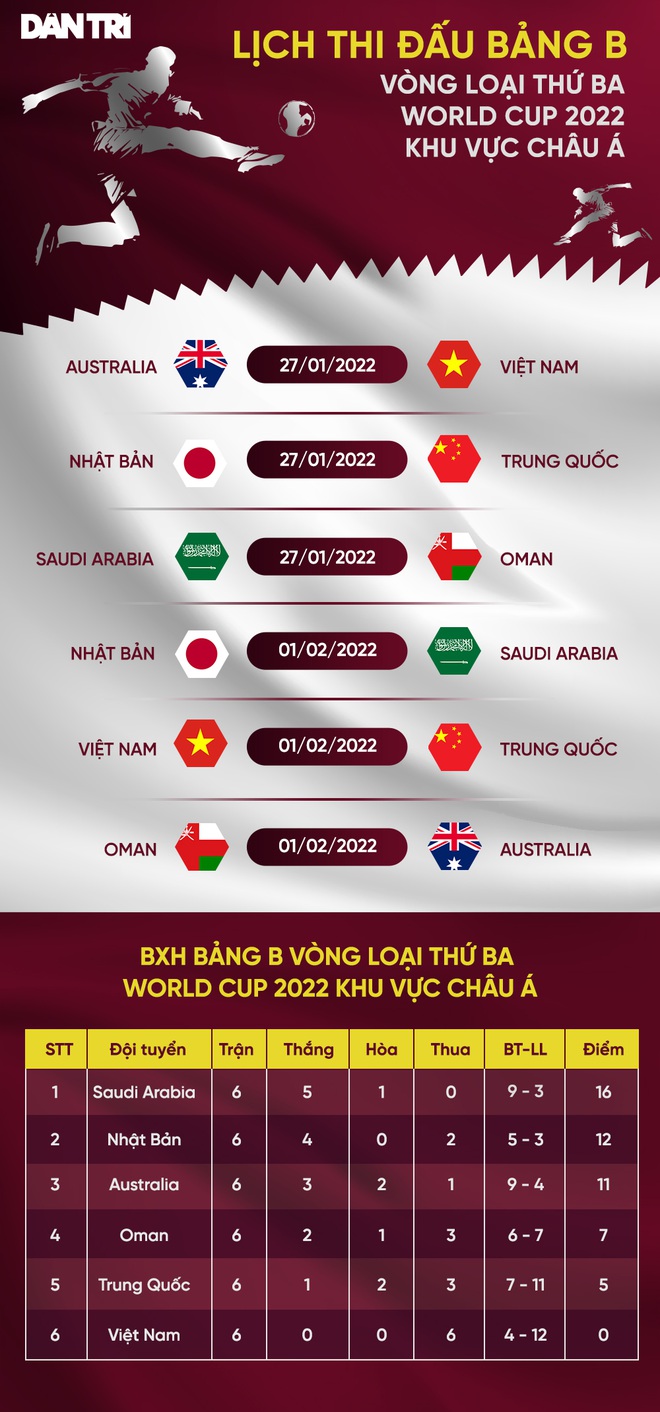 Đội tuyển Việt Nam không còn cơ hội tại vòng loại World Cup 2022 - 3