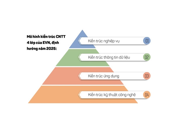 EVN tiên phong trong chuyển đổi số