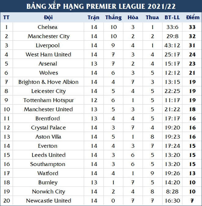 Thắng nhọc trước Watford, Chelsea tiếp tục đứng đầu bảng - 3