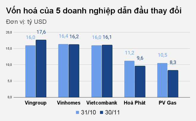 VN-Index lập đỉnh, câu lạc bộ vốn hóa tỷ USD thay đổi thứ hạng ra sao? - 1