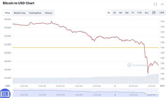 Bitcoin bốc hơi 10.000 USD trong 1 giờ, chuyện gì đang xảy ra? - 2