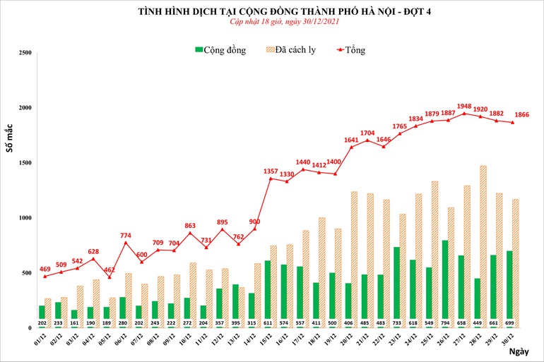 F0 mới nhiều ngày đi ngang, dịch tại Hà Nội đã đạt đỉnh? - 1