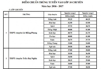 TP HCM: Điểm chuẩn trúng tuyển vào lớp 10 chuyên