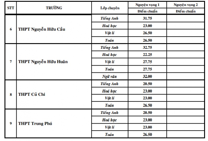 tphcm diem chuan trung tuyen vao cac truong lop 10 chuyen