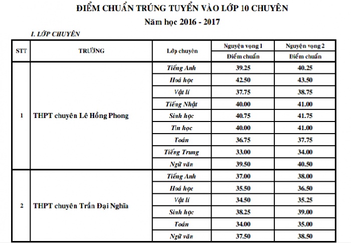 tphcm diem chuan trung tuyen vao cac truong lop 10 chuyen