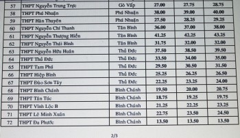 TP HCM: Điểm chuẩn vào lớp 10 công lập năm học 2016-2017