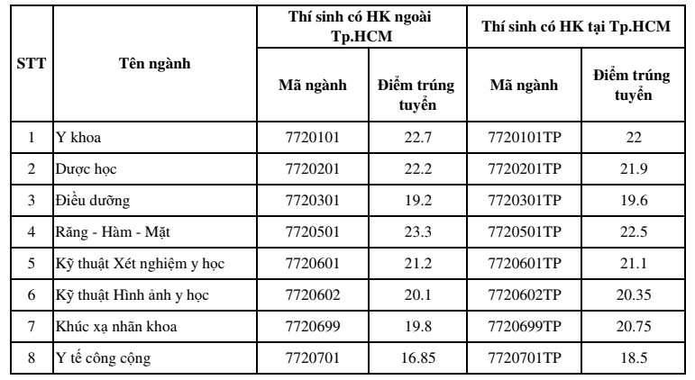 dh y khoa pham ngoc thach co hai muc diem trung tuyen