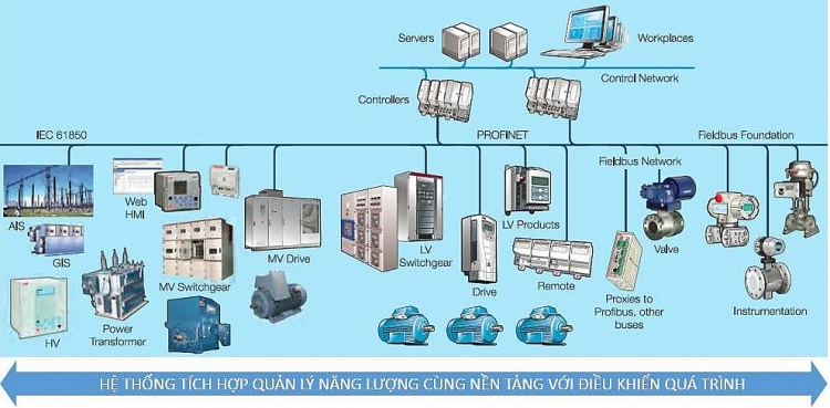 Hệ thống quản lý năng lượng PMS