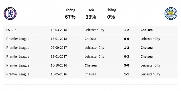 live tuong thuat truc tiep bong da chelsea 0 1 leicester doi chu nha be tac