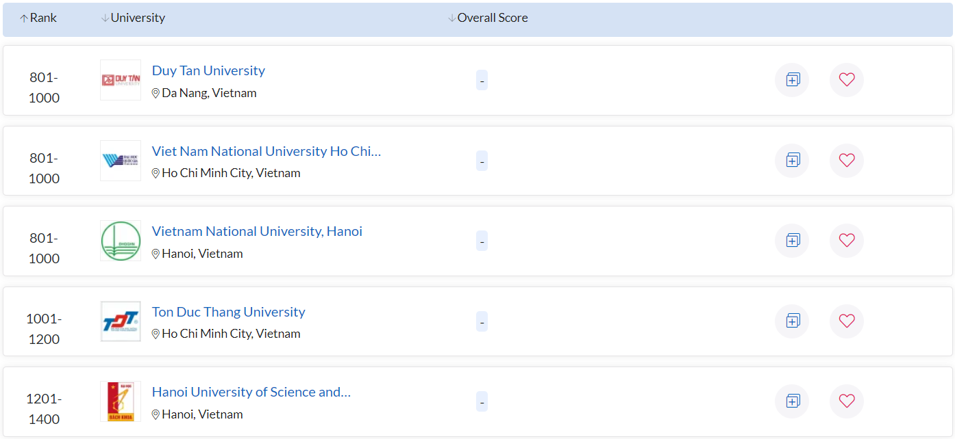 5 đại học của Việt Nam xuất hiện trong bảng xếp hạng thế giới