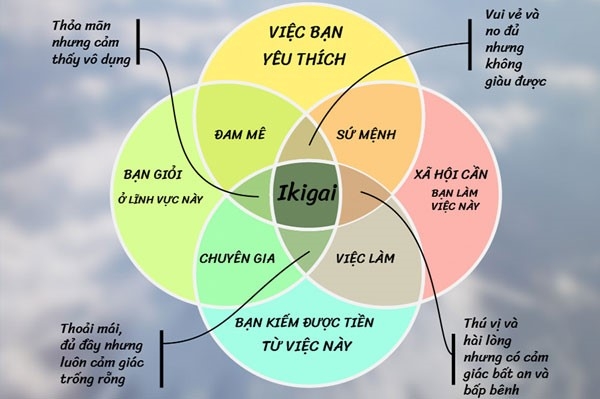 Ikigai: Bí quyết khám phá mục đích sống của bản thân trong văn hóa Nhật Bản