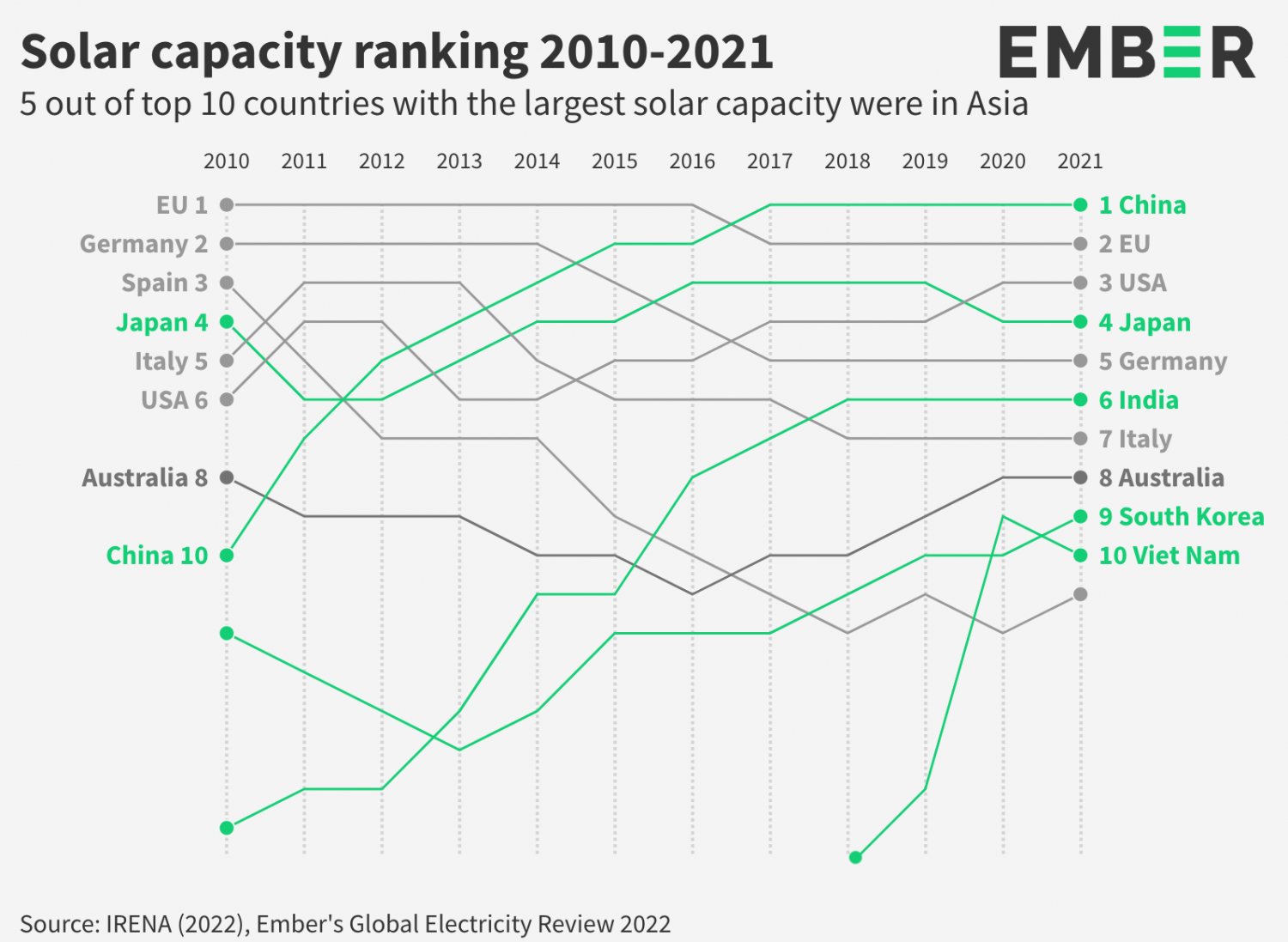 5 quốc gia châu Á góp mặt trong bảng xếp hạng điện mặt trời toàn cầu