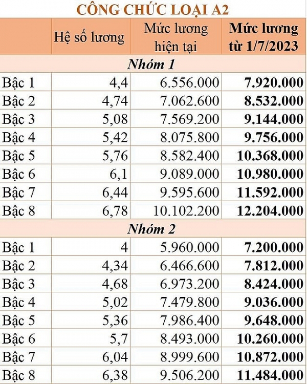 Lương công chức, viên chức sẽ thay đổi như thế nào từ ngày 1/7/2023?