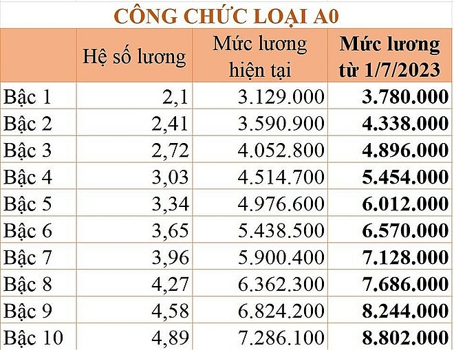 Lương công chức, viên chức sẽ thay đổi như thế nào từ ngày 1/7/2023?