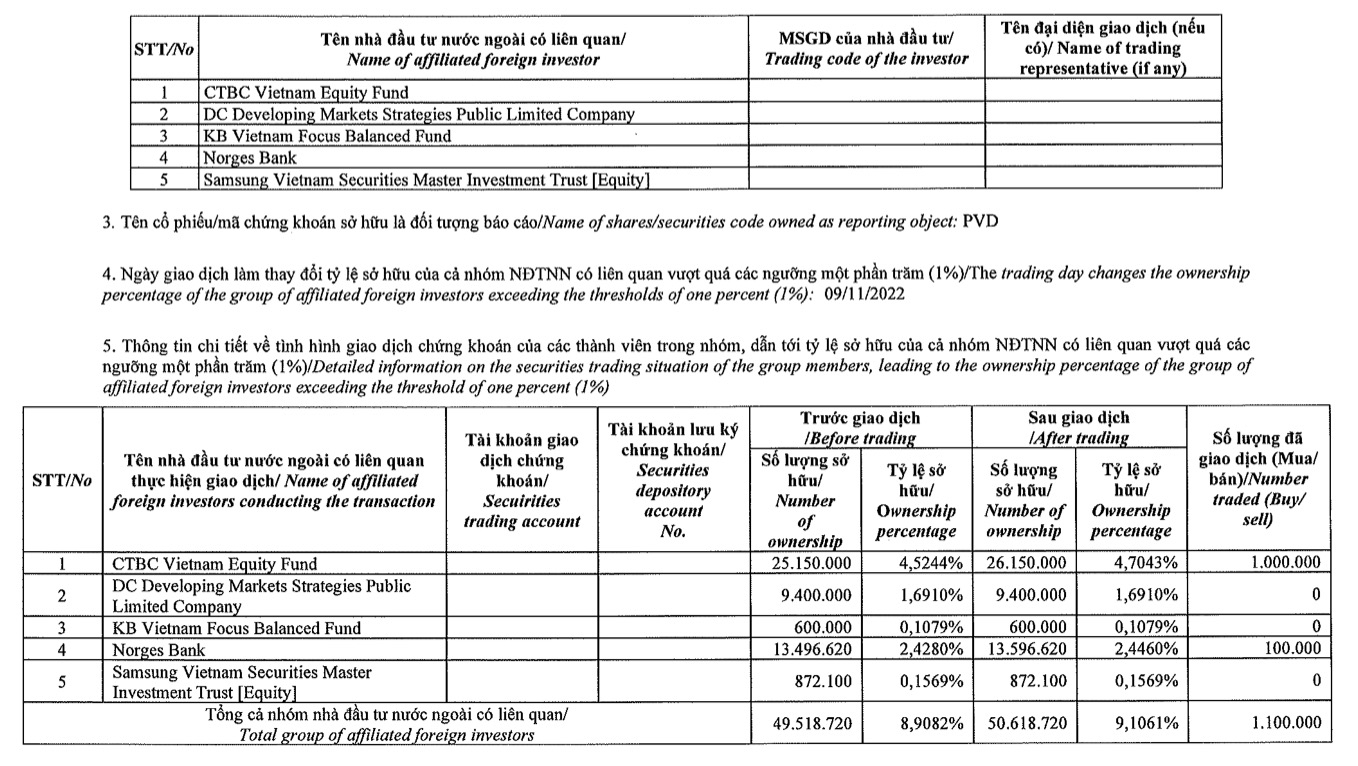 báo cáo thay đổi về sở hữu của nhóm nhà đầu tư nước ngoài có liên quan là cổ đông lớn của PVD