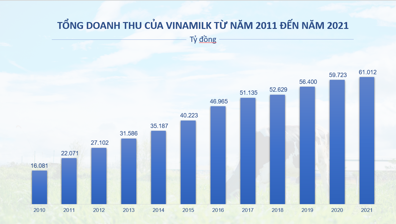 Vinamilk trong top 50 công ty kinh doanh hiệu quả nhất Việt Nam 11 năm liền