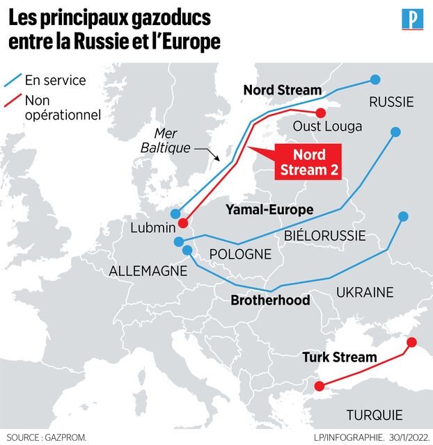 Xuất khẩu khí đốt của Nga bằng đường ống sang châu Âu giảm mạnh xuống mốc lịch sử