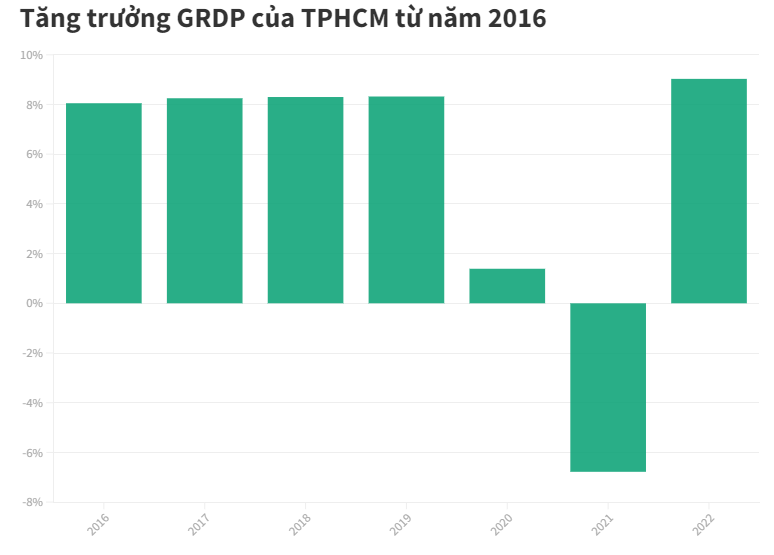 Những gam màu sáng tối của kinh tế TPHCM sau năm đại dịch