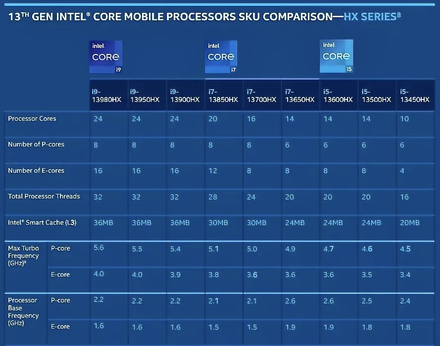 Intel cung cấp bộ xử lý di động 24 lõi đầu tiên cho máy tính xách tay