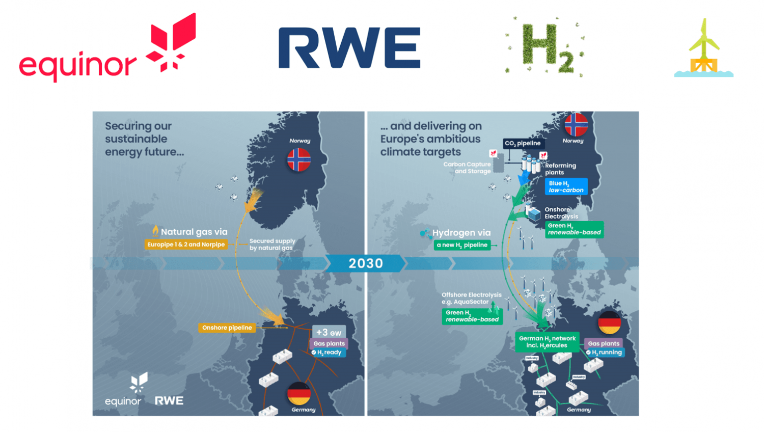 Equinor và RWE hợp tác phát triển hydrogen tại Đức