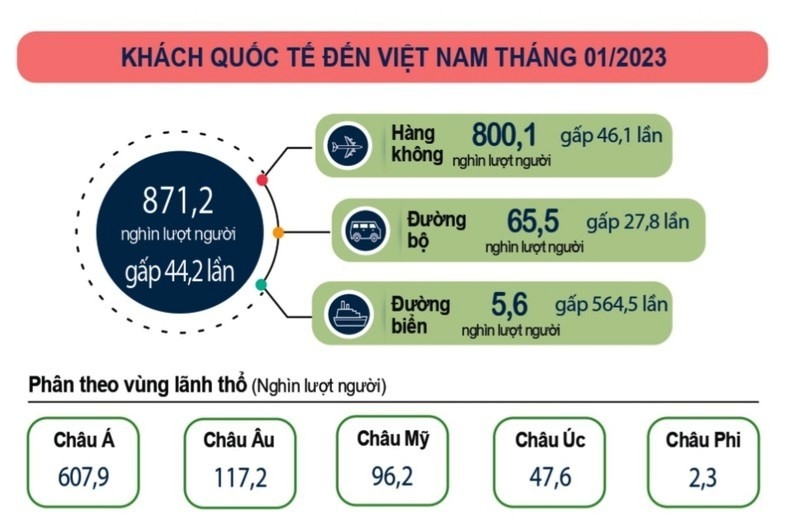 Hơn 871 nghìn lượt khách quốc tế đến Việt Nam trong tháng 1