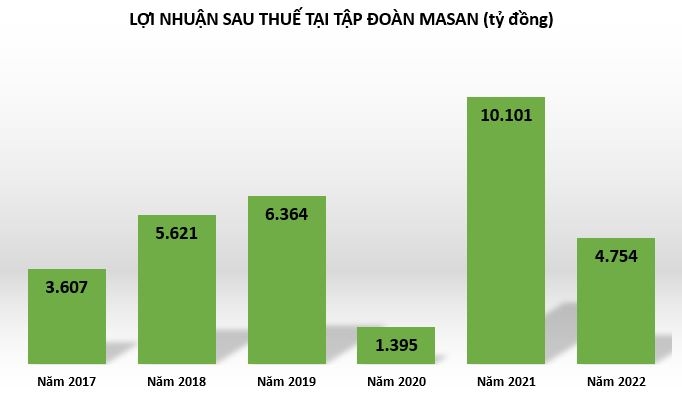 Thu về hơn 55000 tỷ mảng nào đóng góp doanh thu lớn nhất cho Masan trong  9 tháng 2022