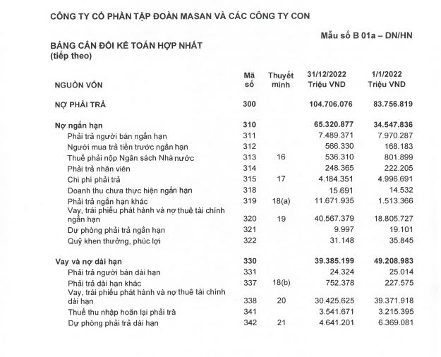 Tập đoàn Masan: Nợ ròng hơn 53.000 tỷ đồng, doanh thu và lợi nhuận lao dốc