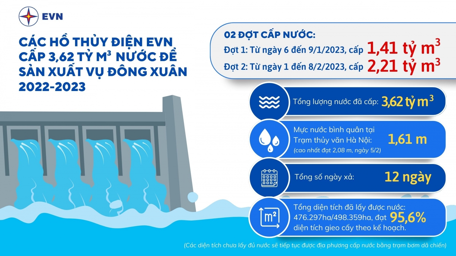 Xả hơn 3,6 tỷ m3 nước từ hồ thủy điện phục vụ vụ Đông Xuân 2023