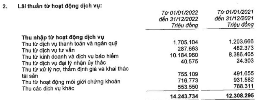 Ngân hàng thắng đậm nhờ bán bảo hiểm