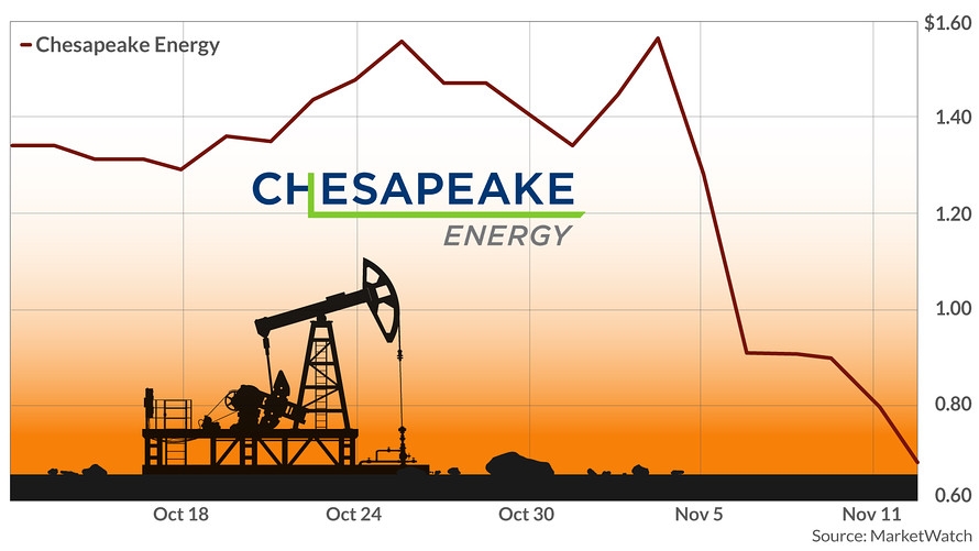 Công ty Năng lượng Chesapeake bỏ khoan và dừng hoàn tất các giếng dầu trong năm nay