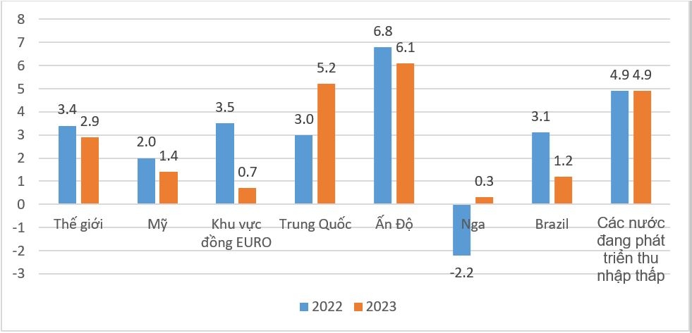 ​​​​​​​Giá dầu thế giới năm 2023 và những yếu tố cần lưu ý