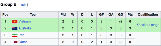 Đánh bại cả Australia và Qatar, U20 Việt Nam vẫn nhiều nguy cơ bị loại - 2