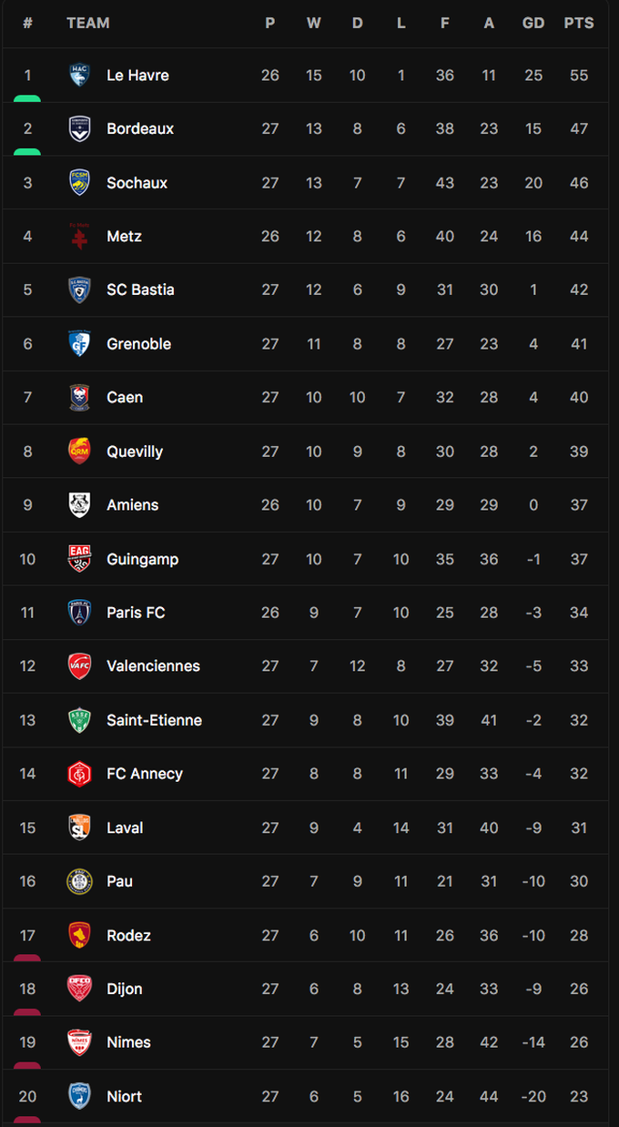 Quang Hải ngồi ngoài trong ngày Pau FC thắng đội yếu nhất Ligue 2 - 2