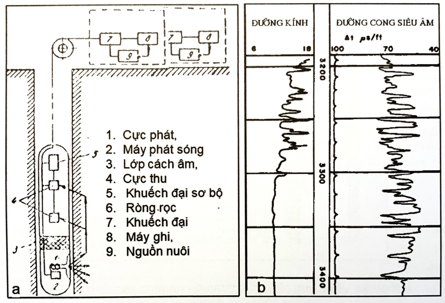 Các đường cong địa vật lý giếng khoan