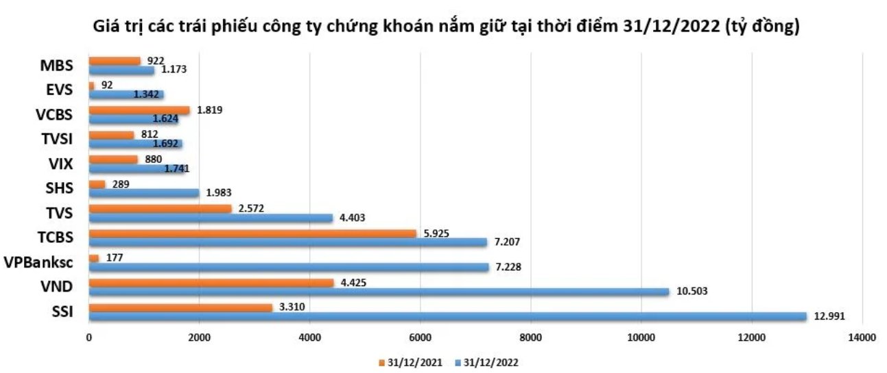 Các công ty chứng khoán đang nắm giữ hàng nghìn tỷ đồng trái phiếu