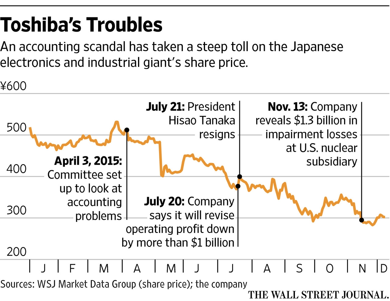 Toshiba, tượng đài nước Nhật sụp đổ vì các vụ bê bối