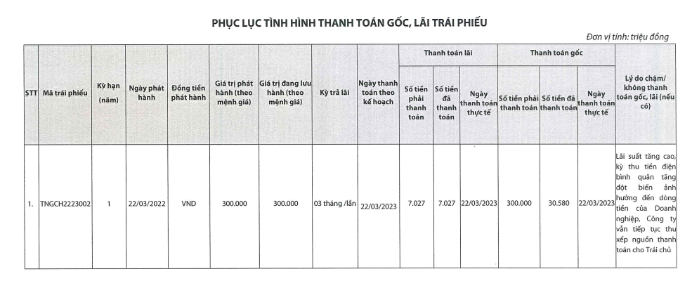 Trung Nam Group lại chậm thanh toán liên tiếp hai lô trái phiếu