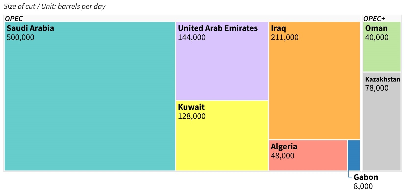 OPEC+ cắt giảm sản lượng tác động đến các công ty lọc dầu và nguồn cung cho châu Á