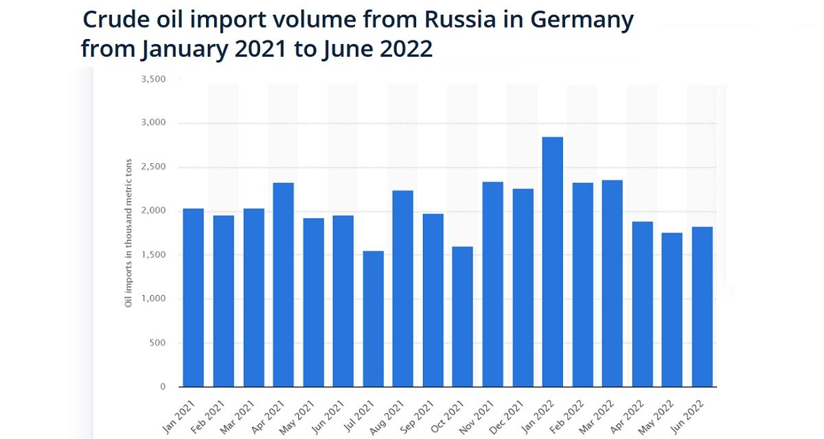 Mặc dù chiến tranh Ukraine, Nga vẫn là nhà cung cấp dầu lớn nhất của Đức