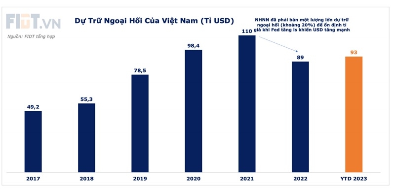 Tài khóa - Tiền tệ Trung Quốc và cơ hội tăng dự trữ ngoại hối của Việt Nam | DIỄN ĐÀN TÀI CHÍNH
