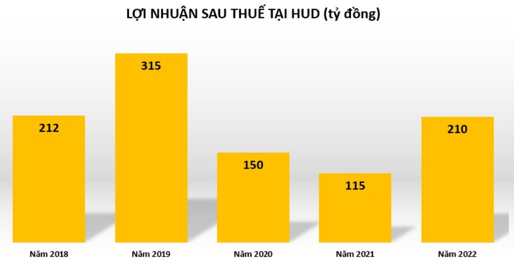 HUD đang kinh doanh ra sao khi “ôm” hàng ngàn ha đất rồi bỏ hoang cả chục năm?