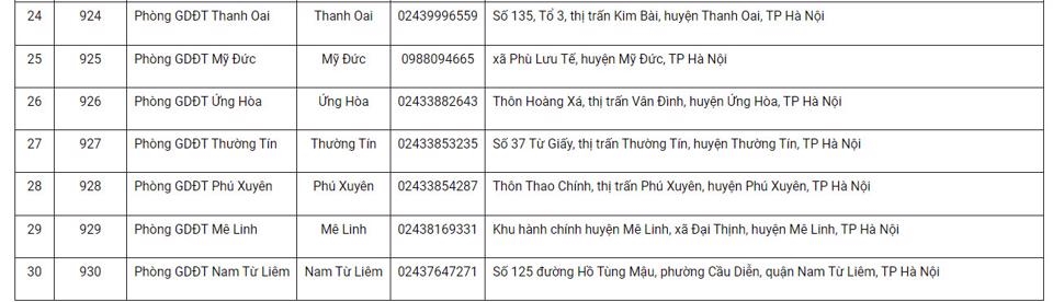Hà Nội công bố danh sách 30 điểm đăng ký của thí sinh tự do