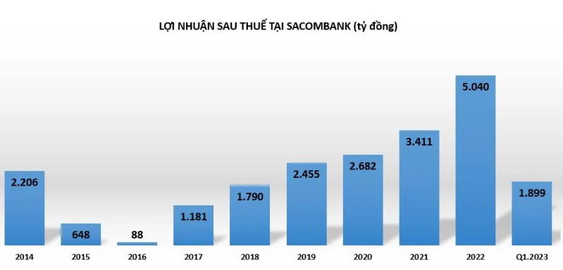 Sacombank: Lãi dự thu về mức thấp, nợ xấu tăng nhẹ